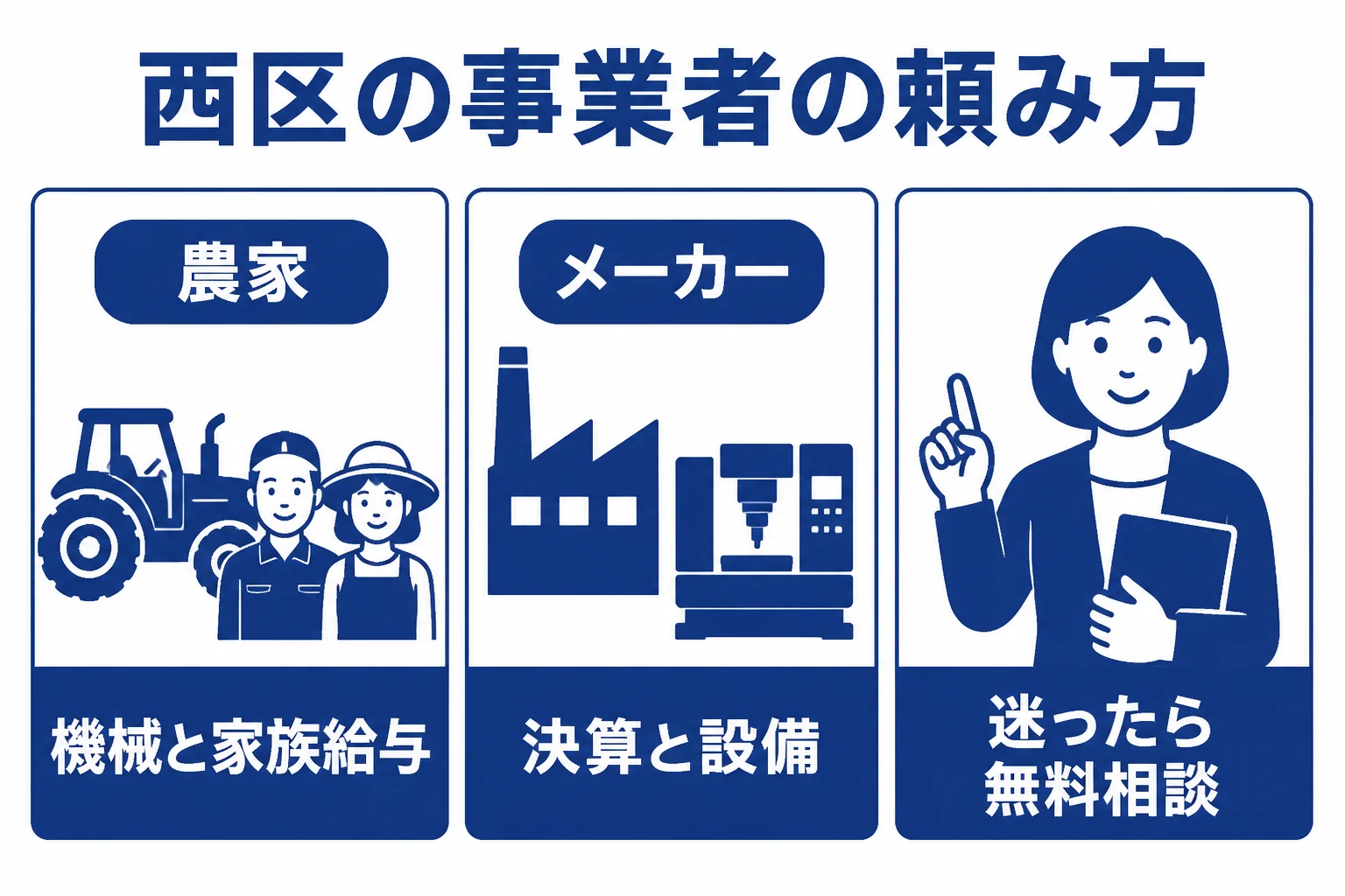 西区の農家と工業団地のメーカーが税理士に頼む中身を比べた図解