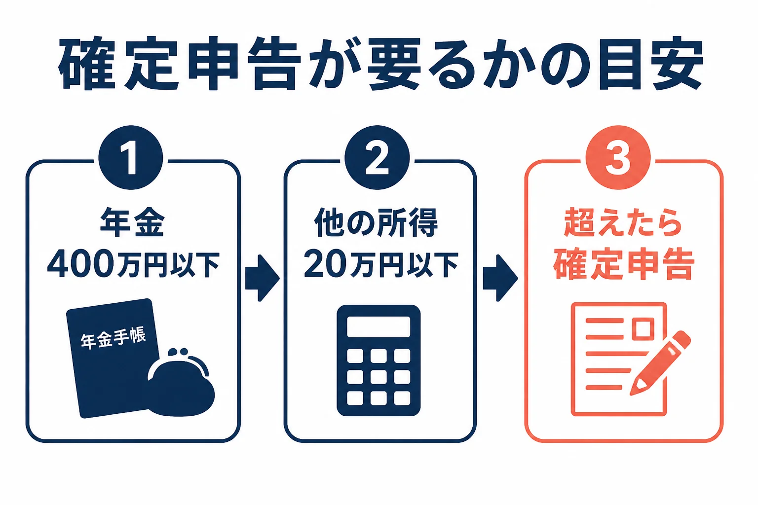 年金と貸家の家賃収入がある人が確定申告の要否を確かめる流れを示した図解