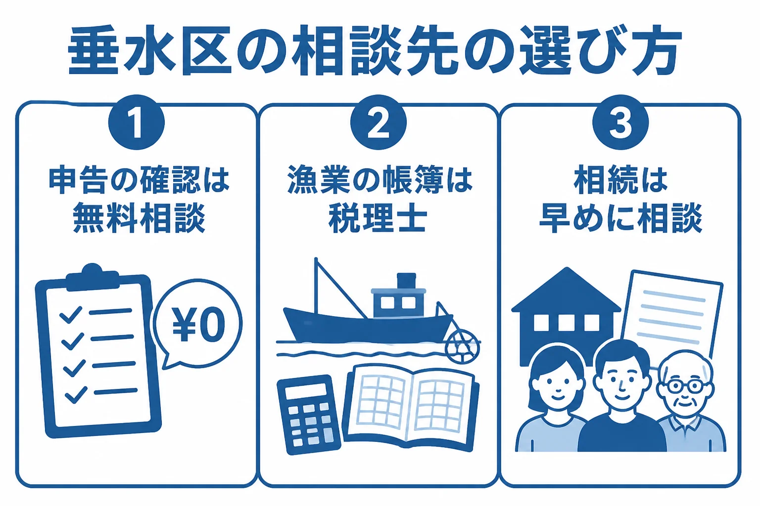 垂水区の年金暮らしの家と漁業を営む家が、状況に合わせて無料相談・税務署・税理士を選ぶ目安を示した図解
