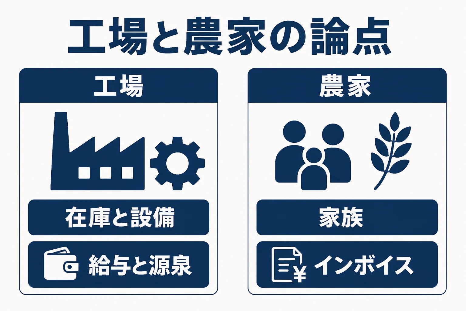 湖西市の工場と農家が税理士に見てもらいたい論点を示した図解
