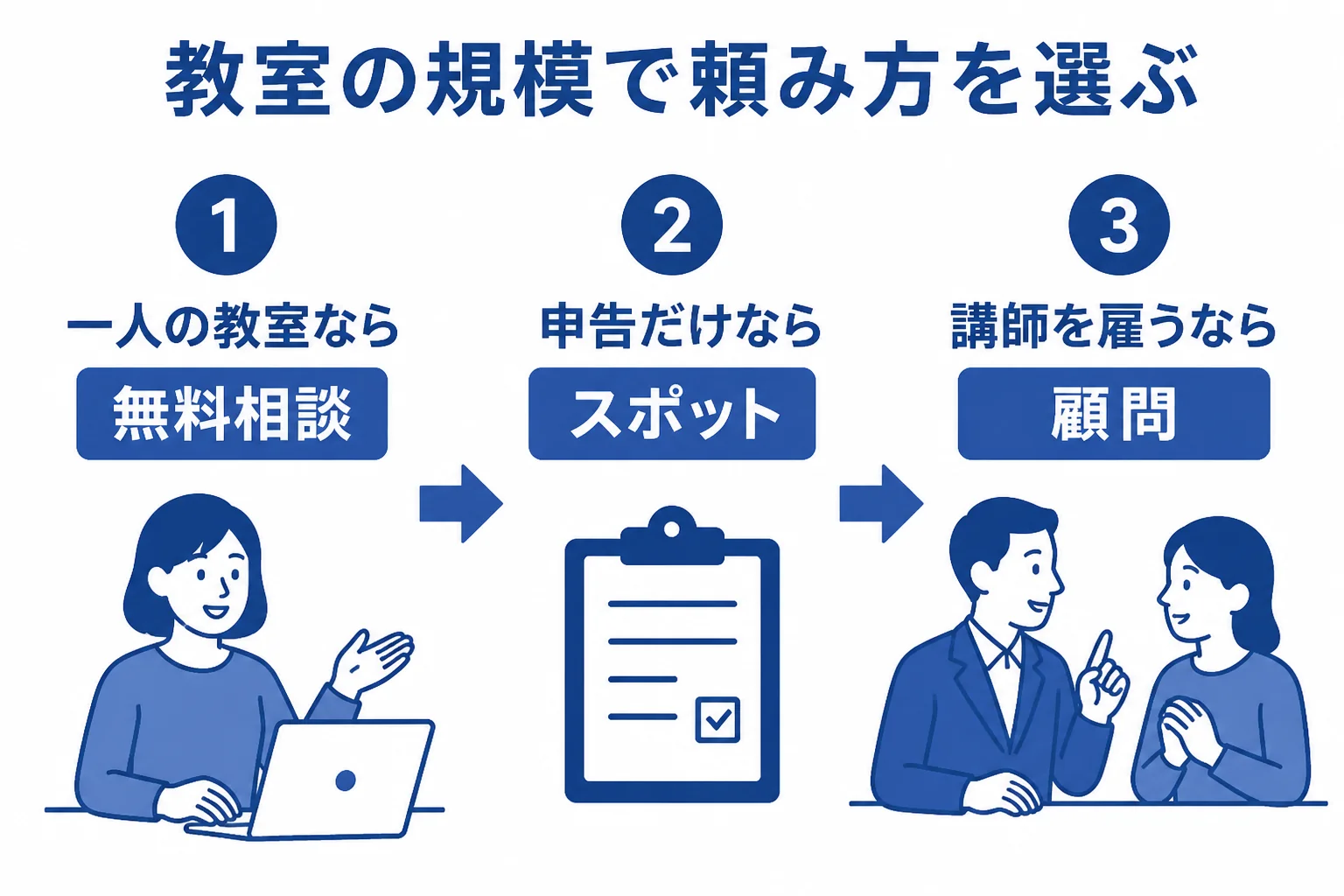 国立市の塾・教室や個人店が、規模に合わせて自分で申告・スポット依頼・顧問契約のどれを選ぶかを示した図解
