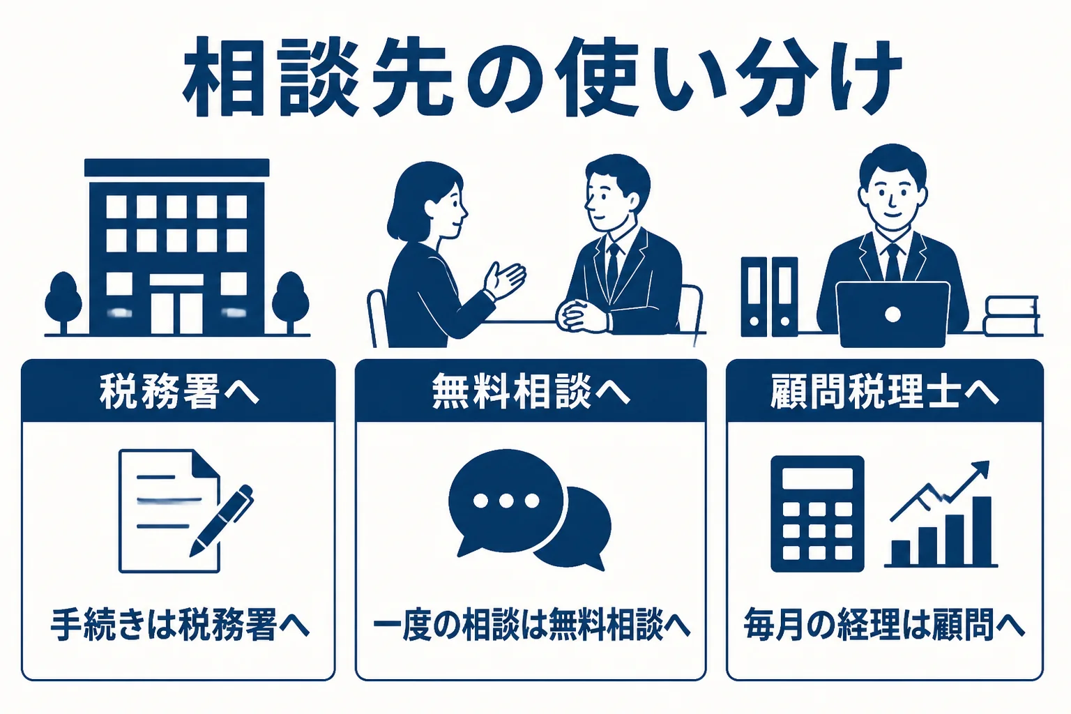 京都の事業者が税務署・無料相談・顧問税理士を使い分ける目安をまとめた図解