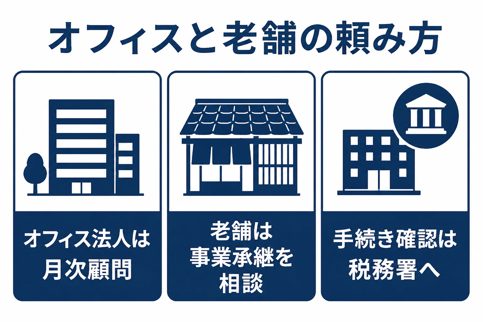 中京区の烏丸のオフィス法人と錦の老舗商店で税理士に頼む範囲の違いを比べた図解