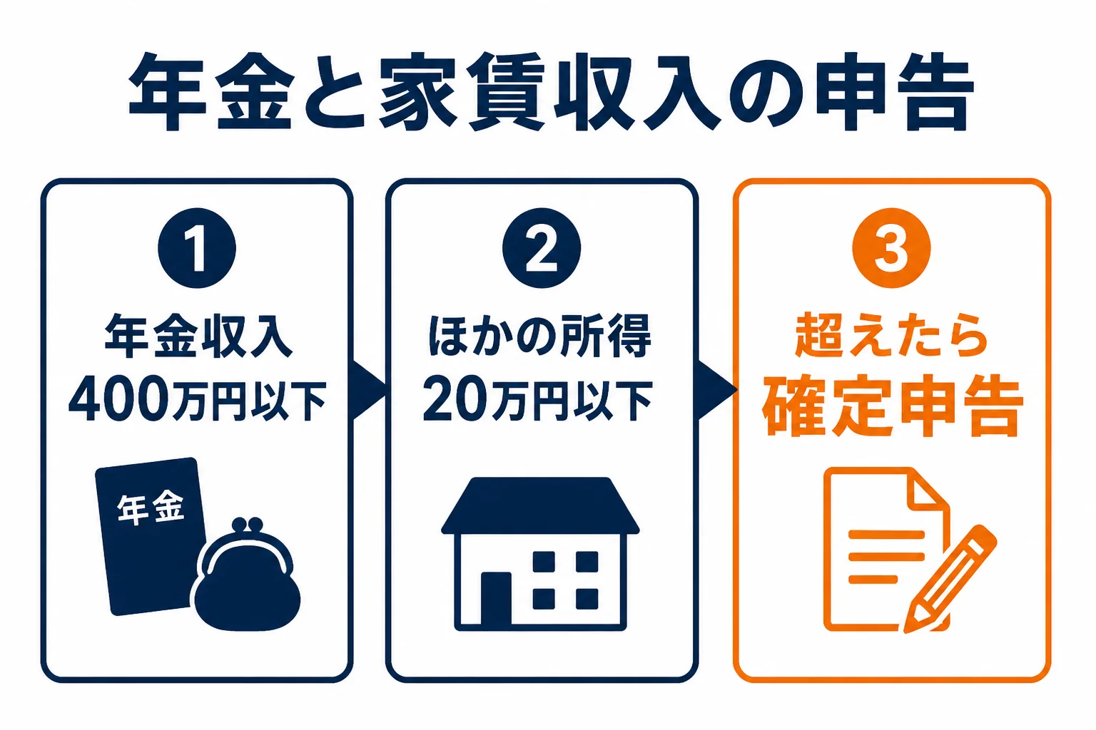 年金と家賃収入がある人が確定申告の要否を判断する流れの図解