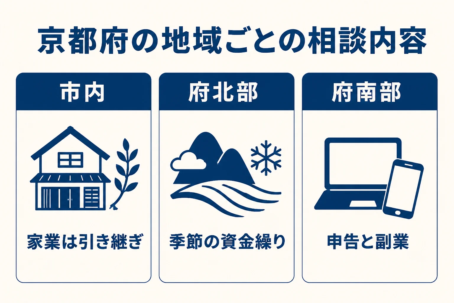 京都市内と府北部・南部で税理士に相談したい内容の違いをまとめた図解