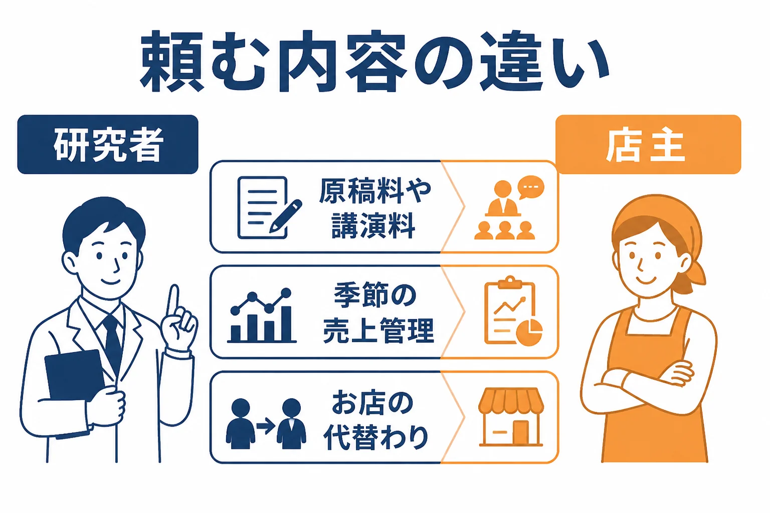 左京区の研究者と寺社周辺の店主で税理士に頼む内容の違いを示した図解