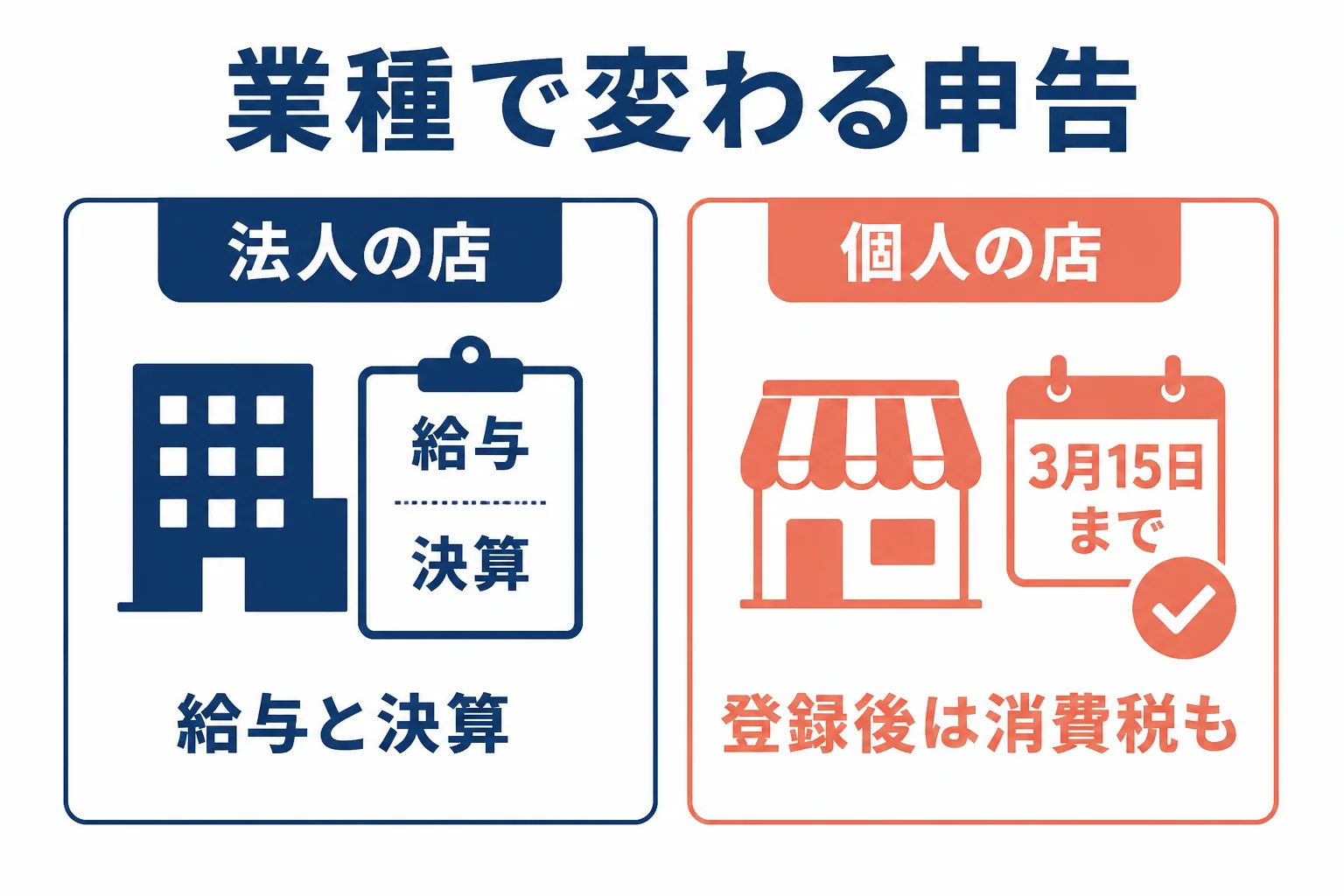 下京区のホテル・観光業の法人と町家の店で申告の論点が違うことを示した図解