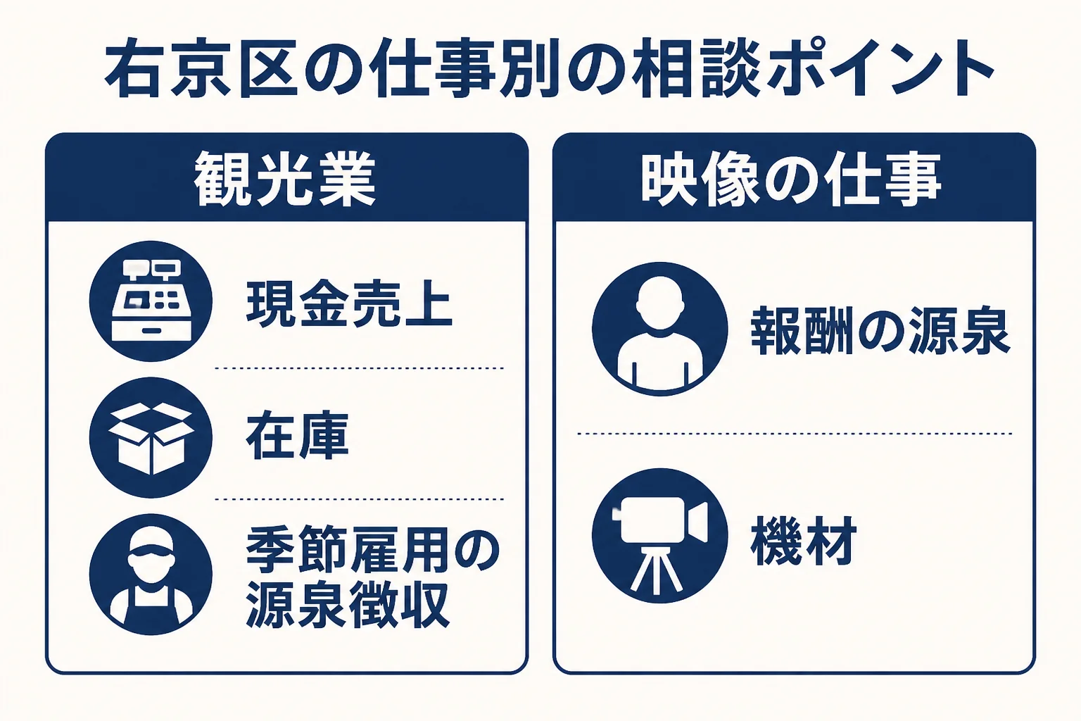 右京区の観光業と映像関連の仕事で、税理士に相談したい論点を並べた図解