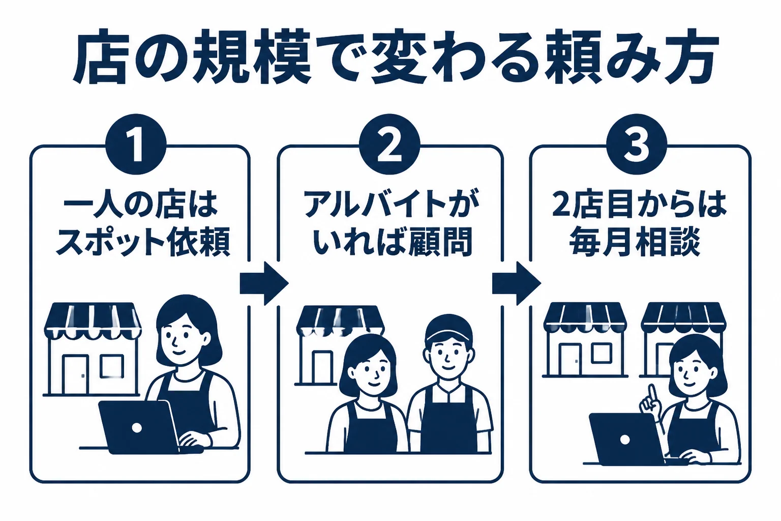 町田の小売・飲食店が規模に応じて税理士への頼み方を変える目安を示した図解