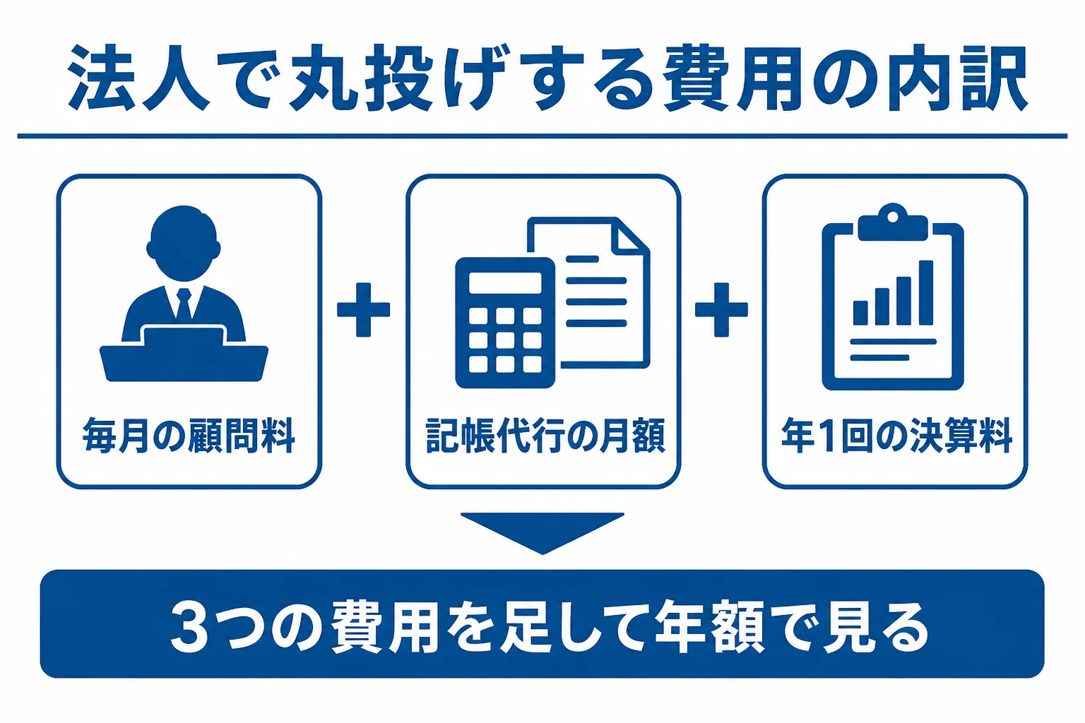 税理士に丸投げする時の費用の内訳を示した図解