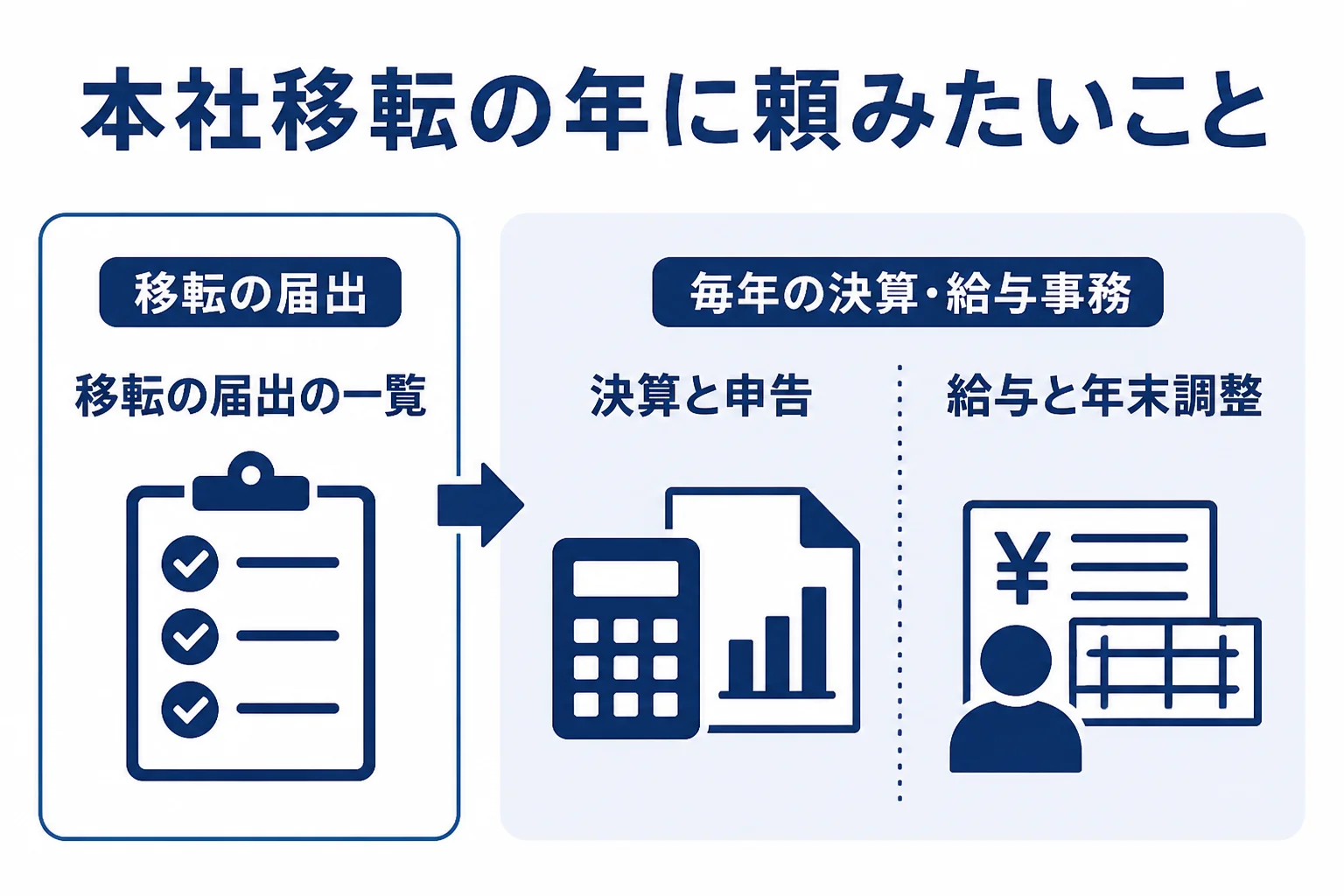 本社移転の年に法人が税理士に頼みたいことをまとめた図解