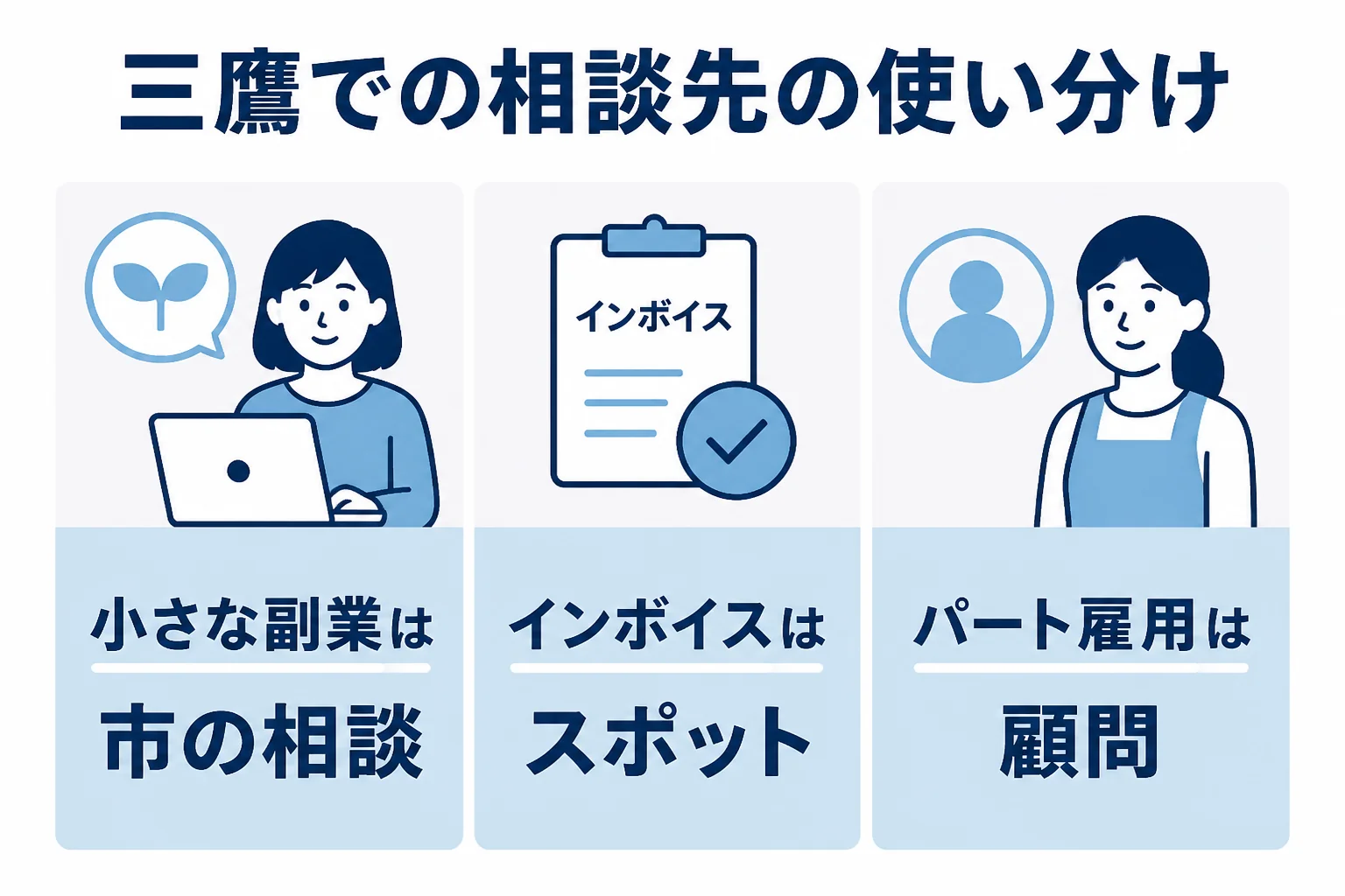 三鷹市のクリエイターと商店主が、市の税務相談・スポット依頼・顧問契約を使い分ける目安の図解
