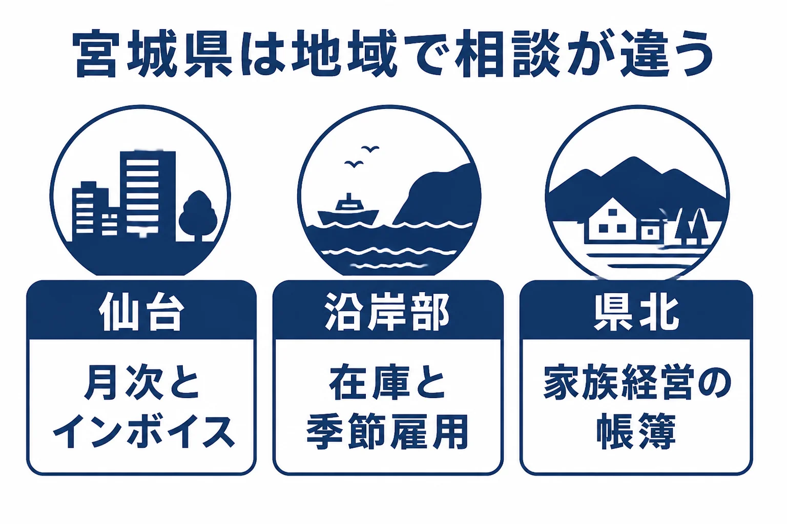 宮城県の仙台・沿岸部・県北で顧問税理士に相談したい中身が違うことを示した図解