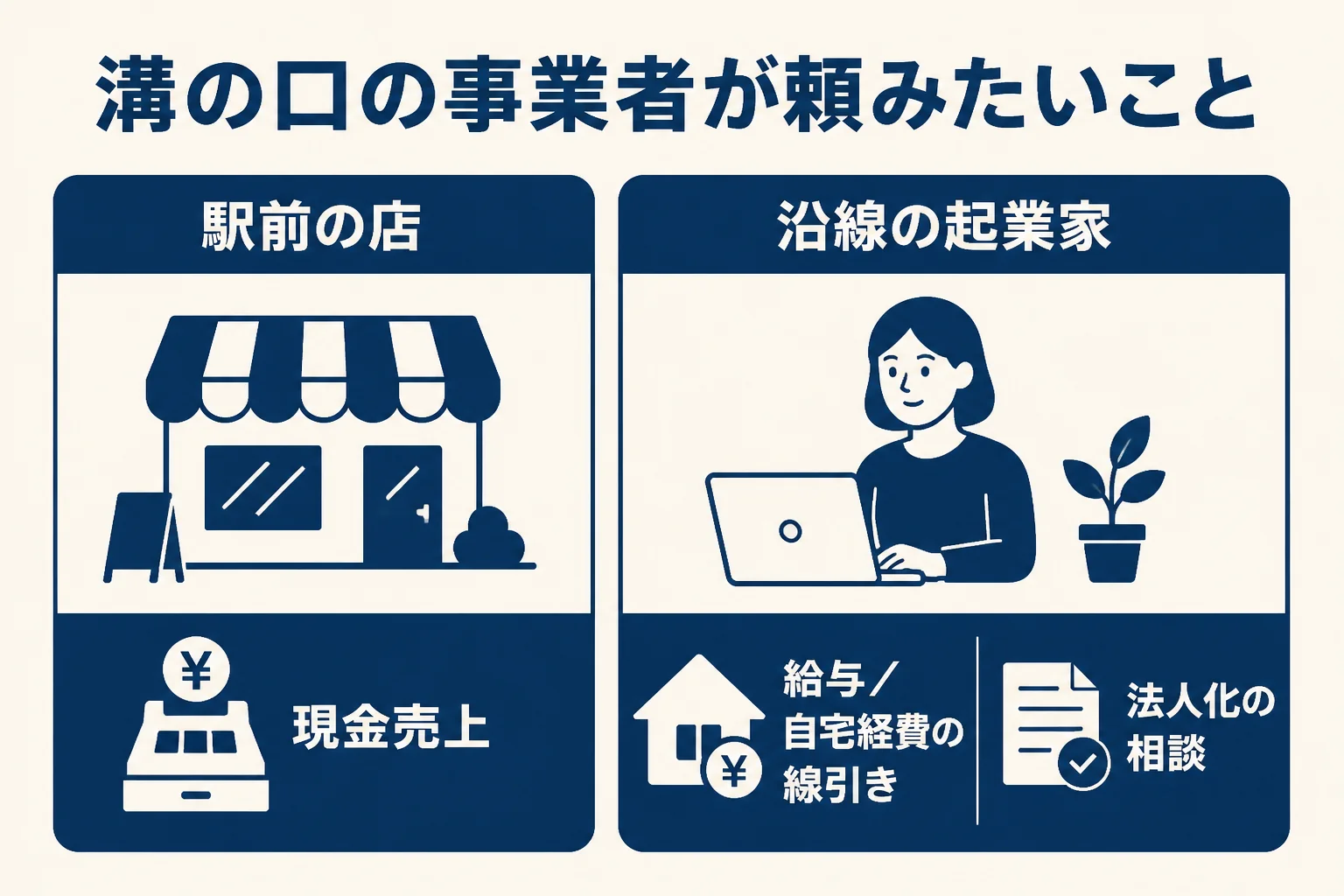 溝の口の駅前の店と沿線の起業家で税理士に頼むことが違うことを示した図解