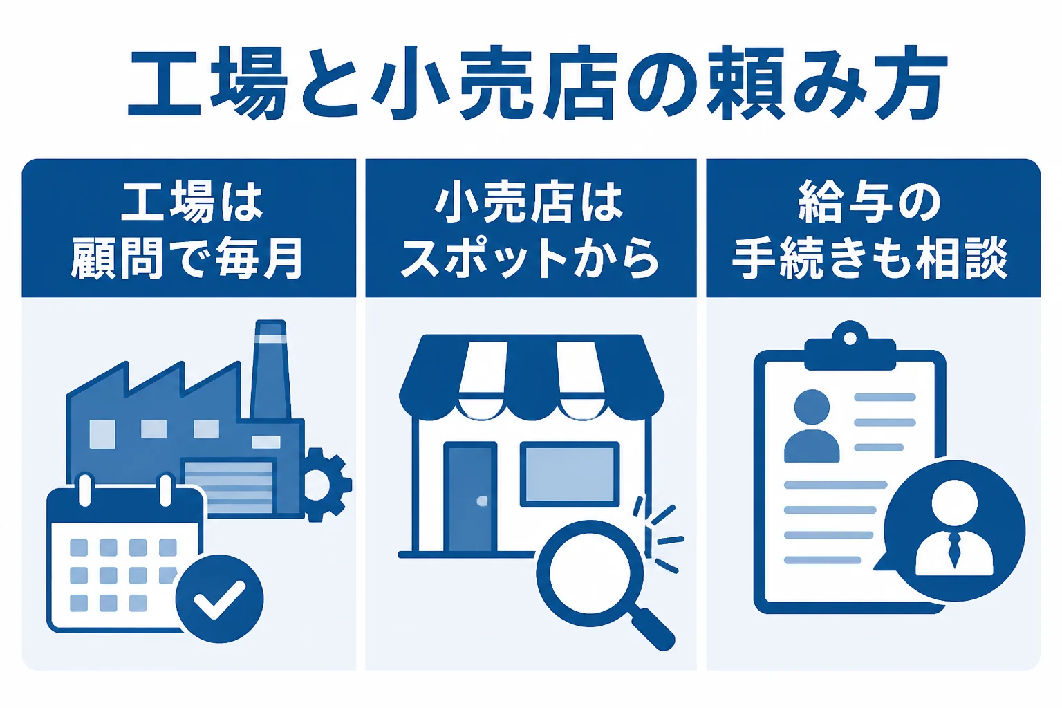 守口の工場と小売店で税理士に頼む範囲の違いを示した図解