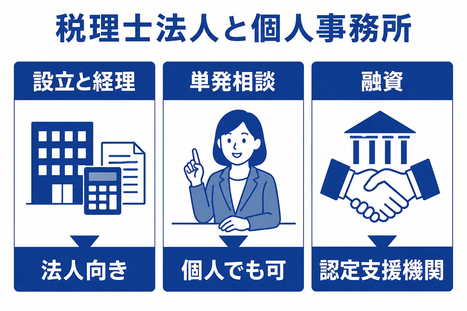 武蔵小杉で起業する人と共働き世帯が、税理士法人と個人事務所のどちらに何を頼むかを示した図解