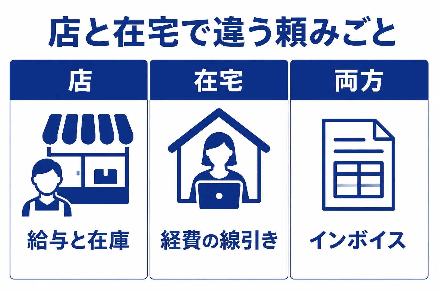 武蔵野市の駅前の店と在宅の専門職で、税理士に頼みたいことの違いを比べた図解