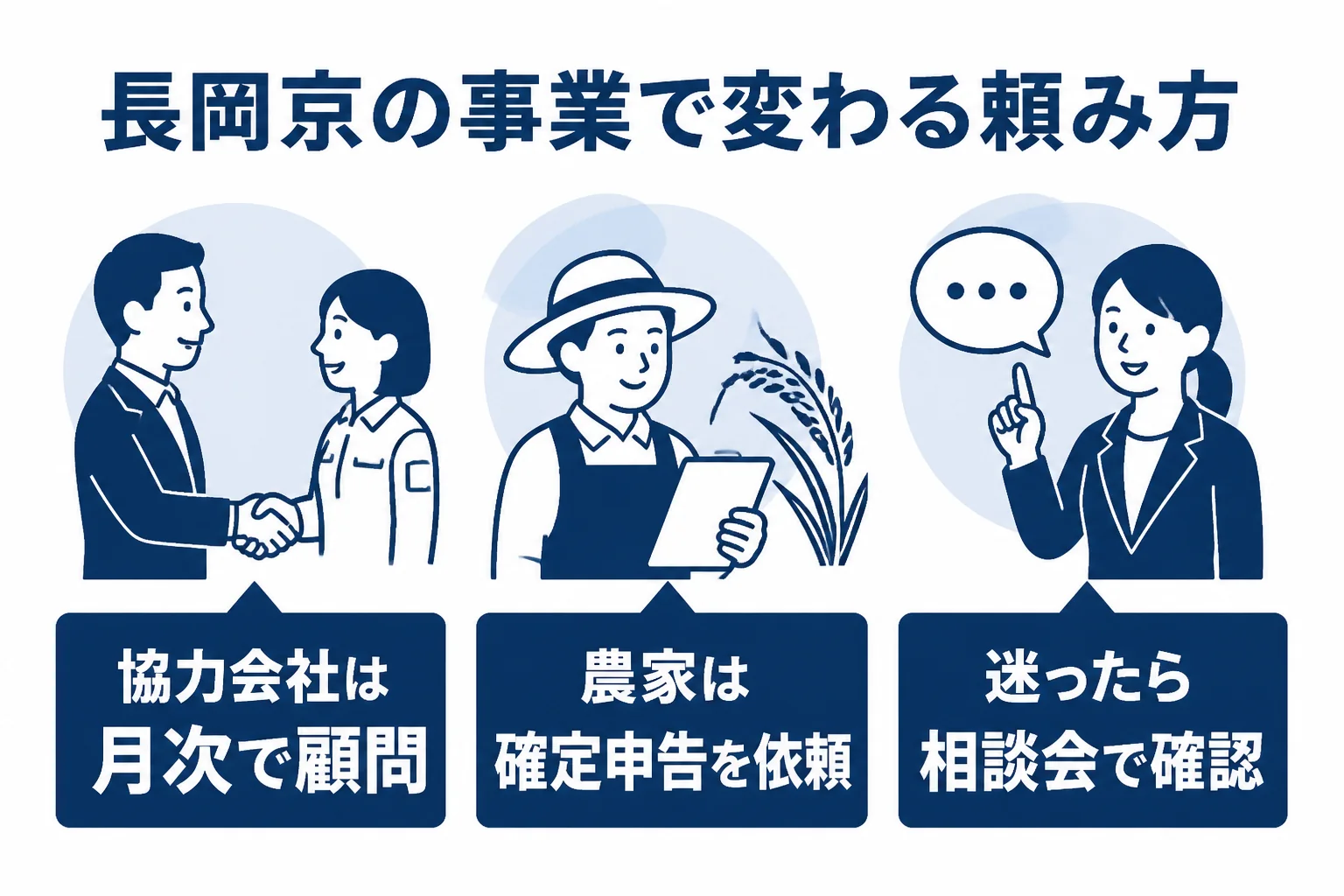 長岡京の協力会社と農家で税理士に頼む範囲の違いを比べた図解