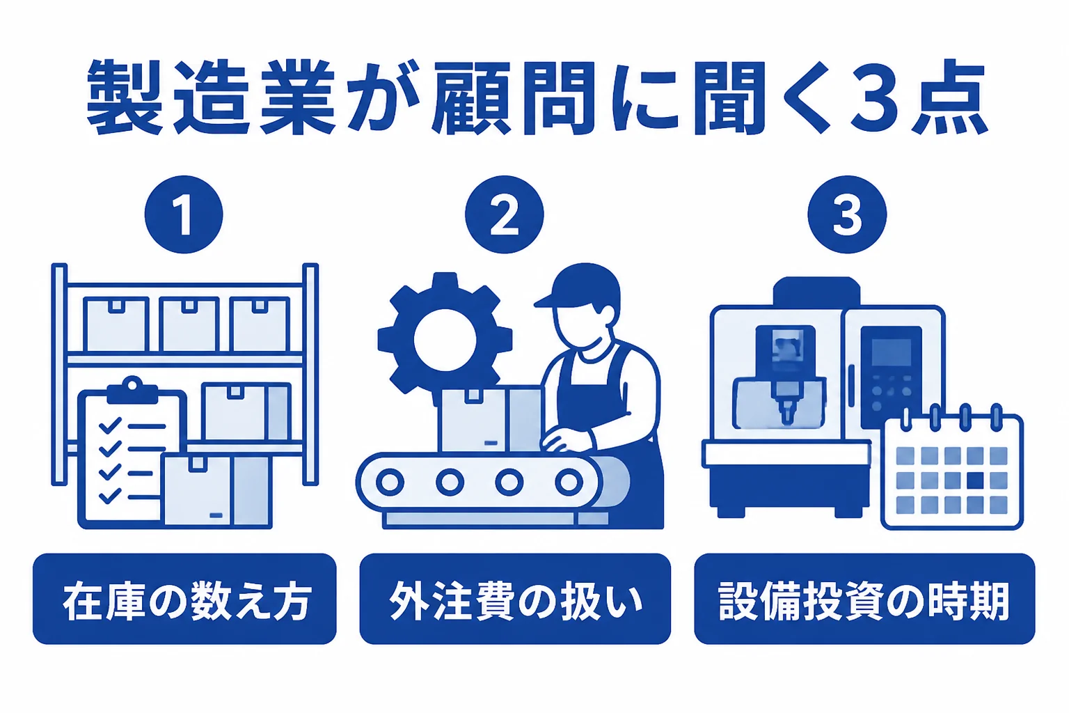 製造業が顧問税理士に相談したい在庫・外注費・設備投資の3つの論点を示した図解