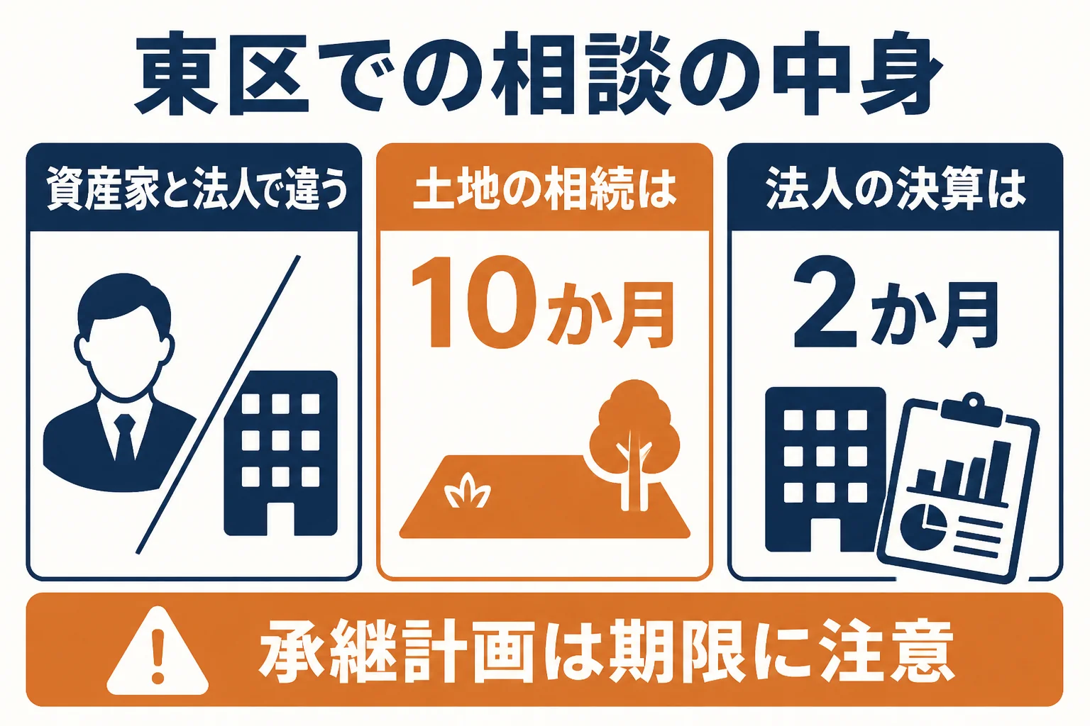 名古屋市東区の資産家と本社を置く法人で税理士に頼む中身を比べた図解