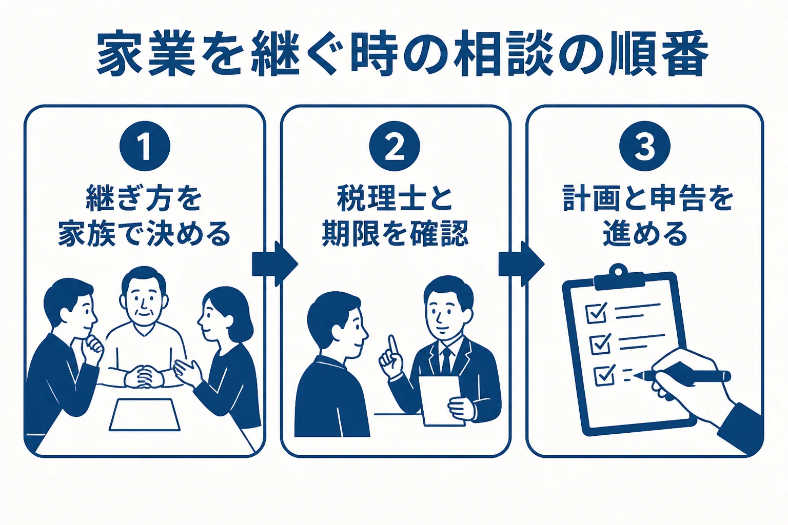 家業を継ぐ時に税理士へ相談する順番を示した図解