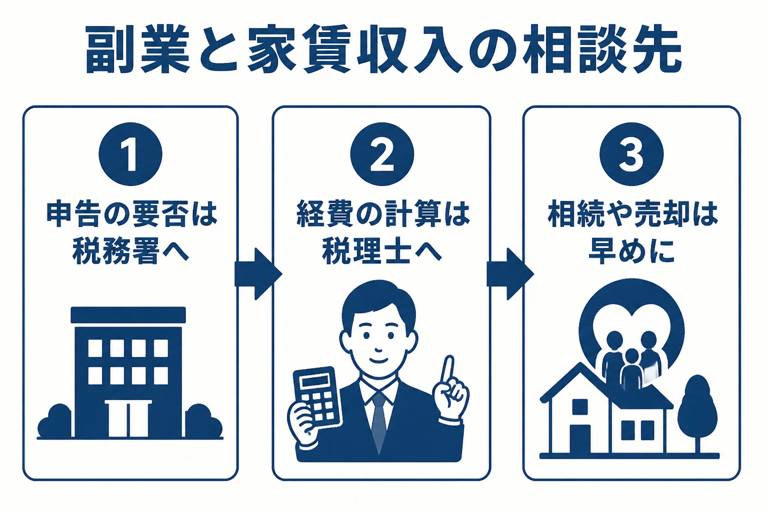 名東区の副業と家賃収入で相談先を選ぶ流れを示した図解