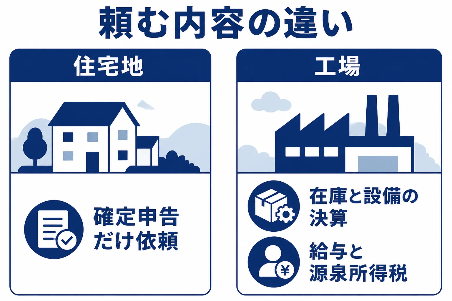 守山区の住宅地の個人事業主と工場の経営者で税理士に頼む内容の違いを示した図解