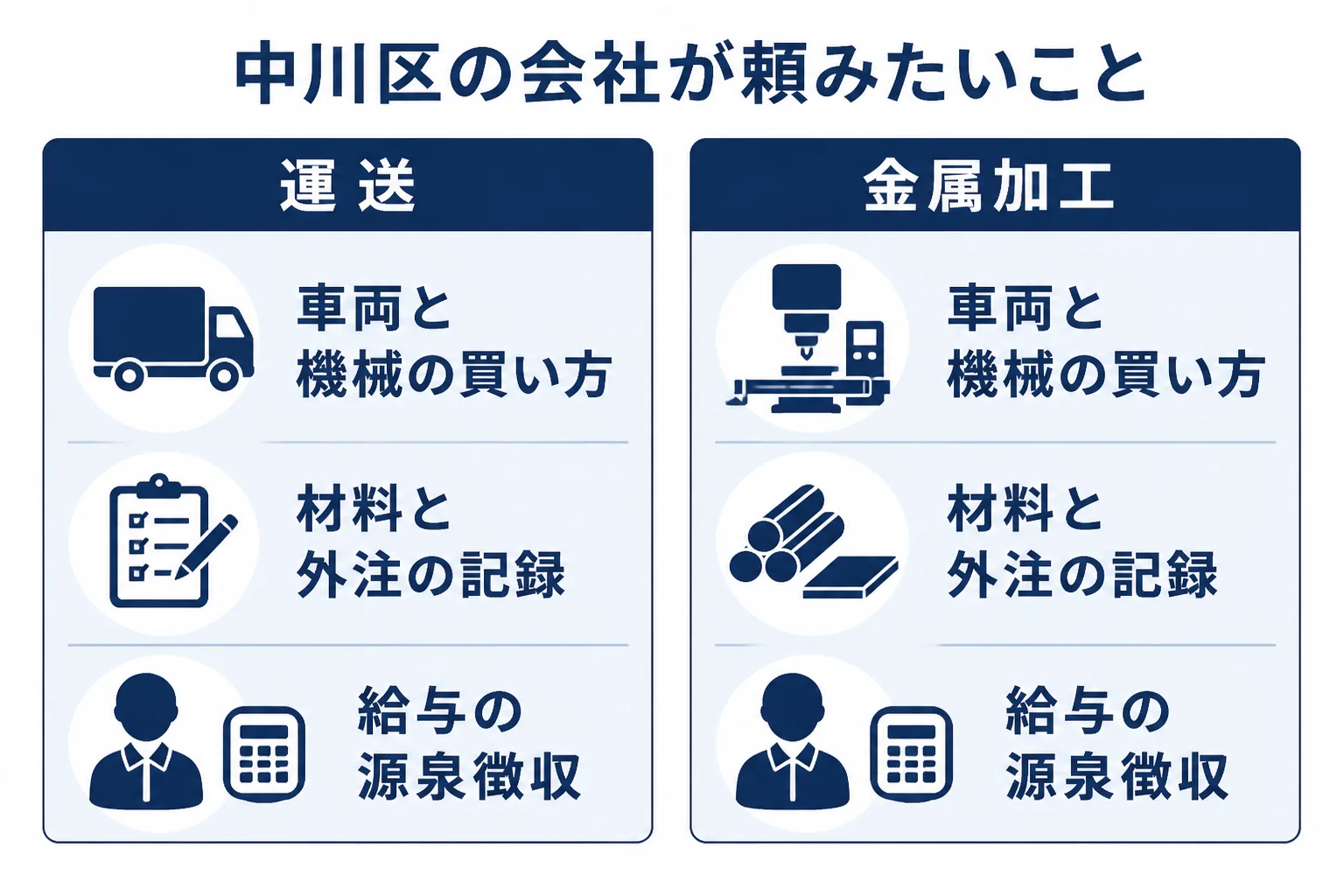 中川区の運送会社と金属加工の会社が税理士に頼みたいことをまとめた図解
