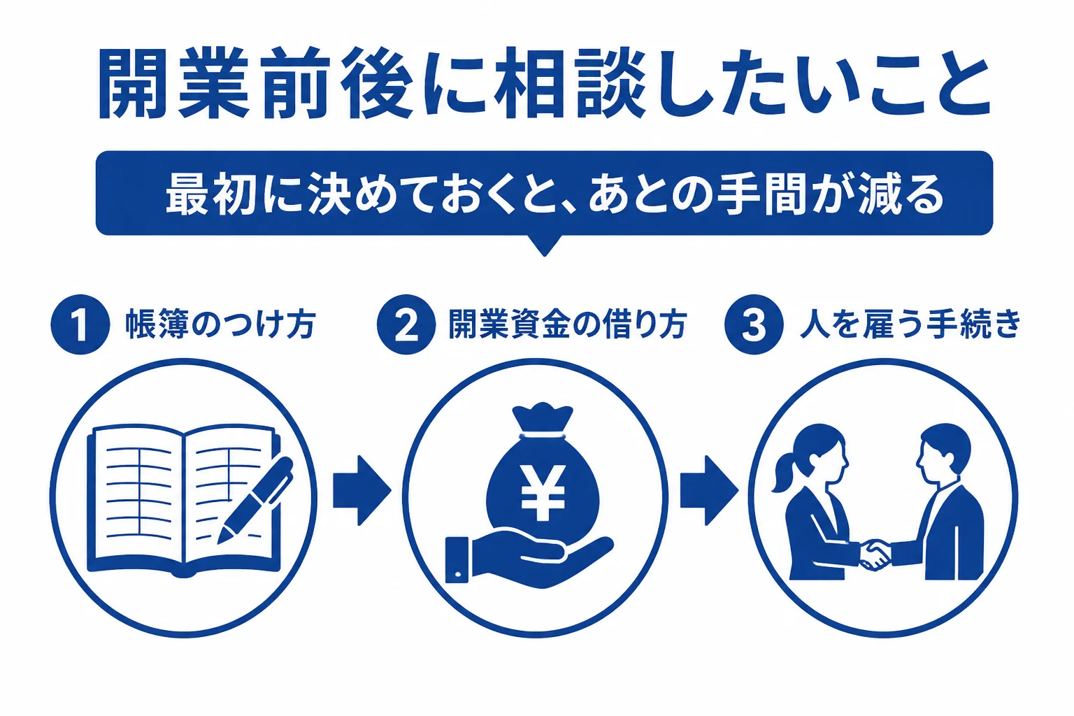 天白区で開業する人が税理士に相談したいことの流れをまとめた図解