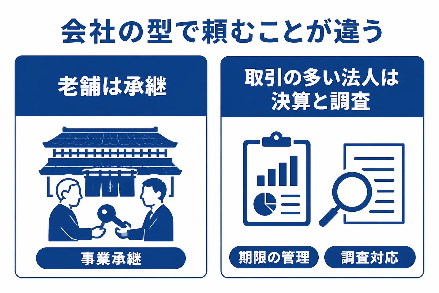 老舗の同族会社と取引の多い法人で税理士に頼むことの違いを示した図解