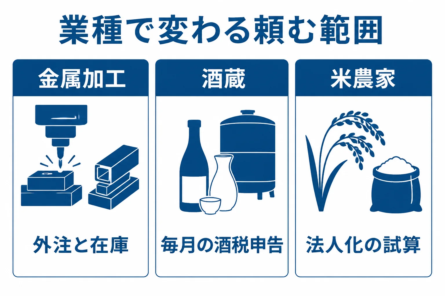 新潟県の業種ごとに顧問税理士へ頼む範囲を比べた図解
