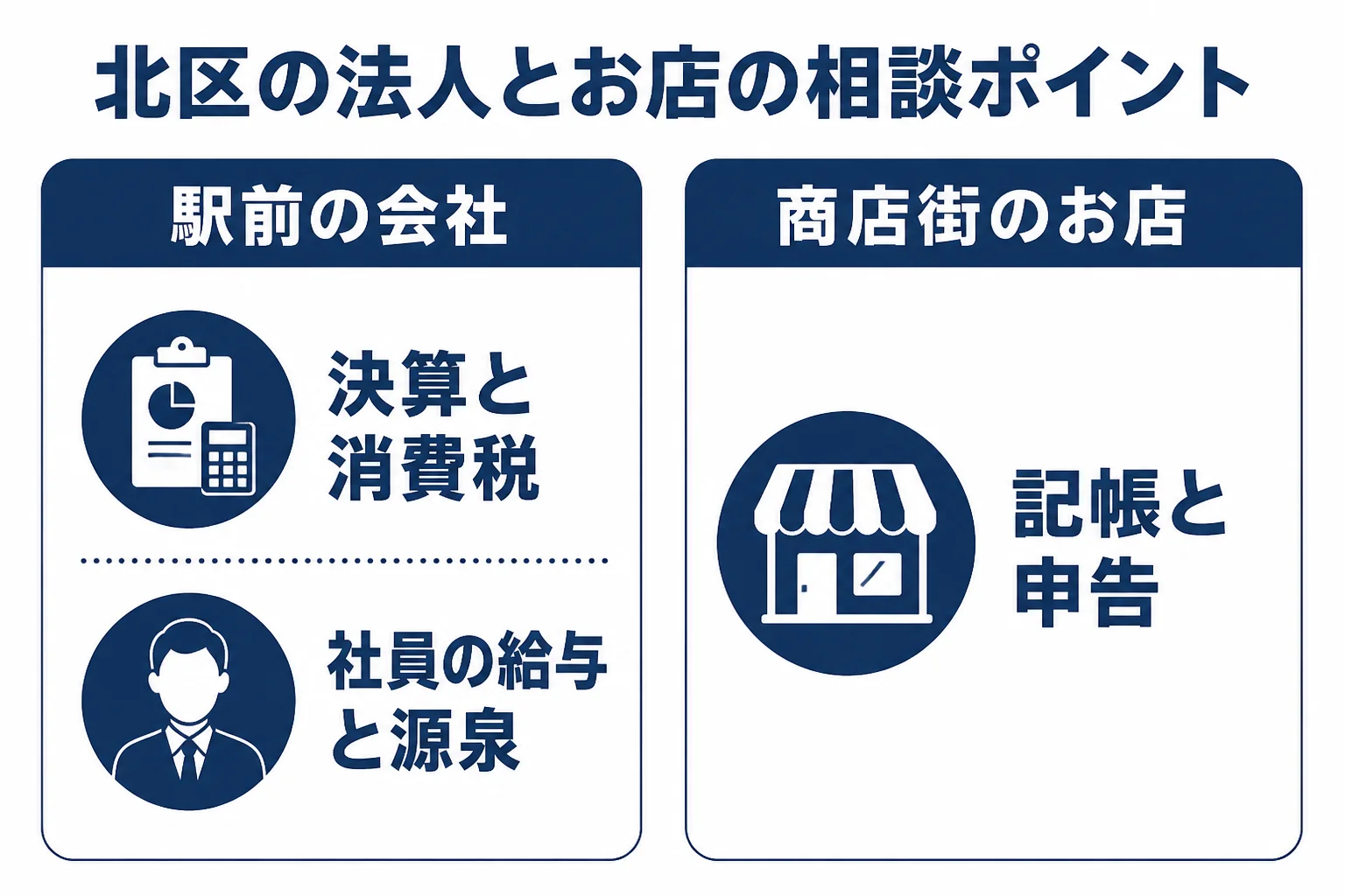 岡山駅前の法人と表町商店街のお店で、税理士事務所に相談したい事の違いをまとめた図解