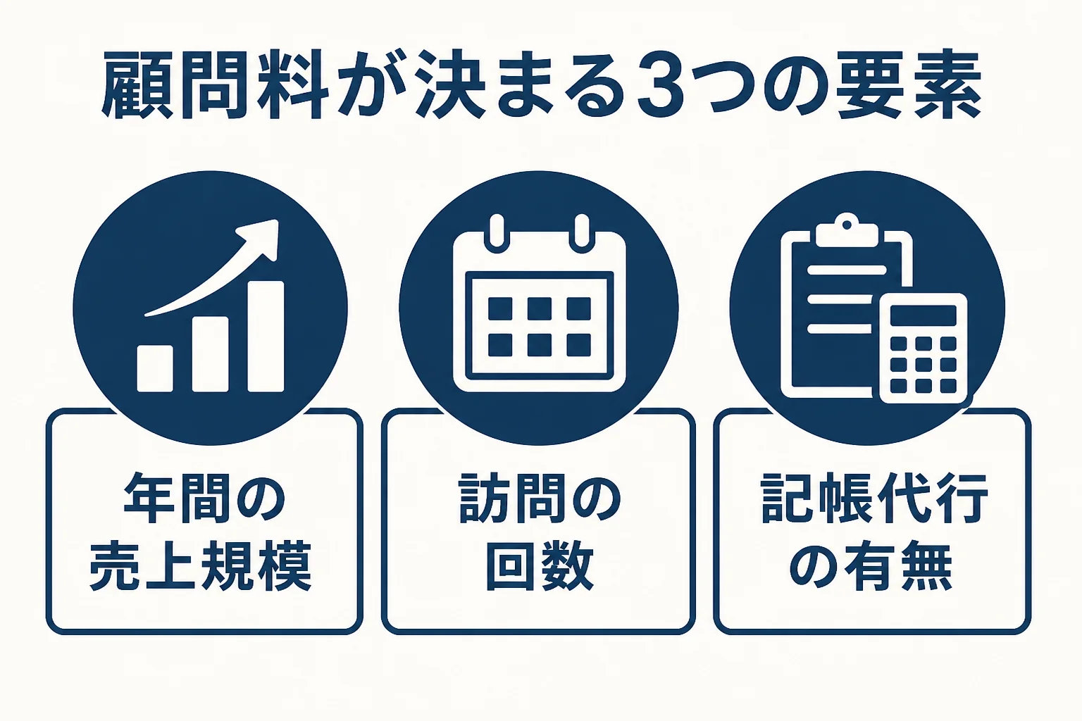 顧問料の決まり方を売上・訪問回数・記帳の3点でまとめた図解