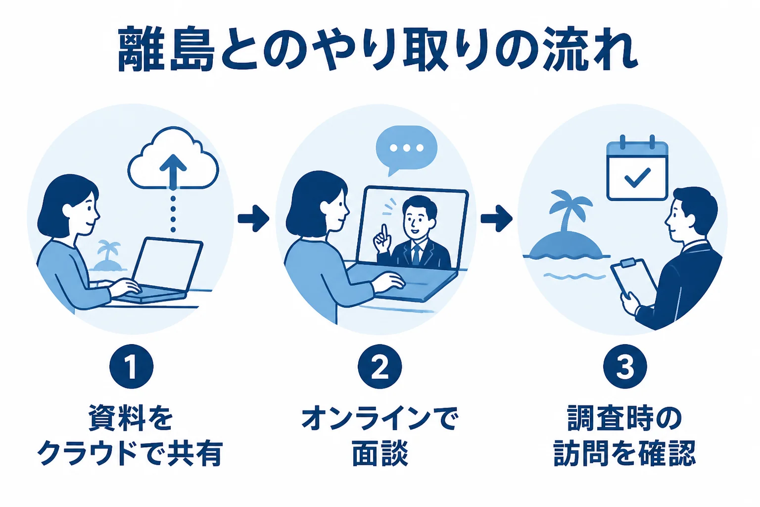 離島の事業者が顧問税理士とオンラインでやり取りする流れを示した図解