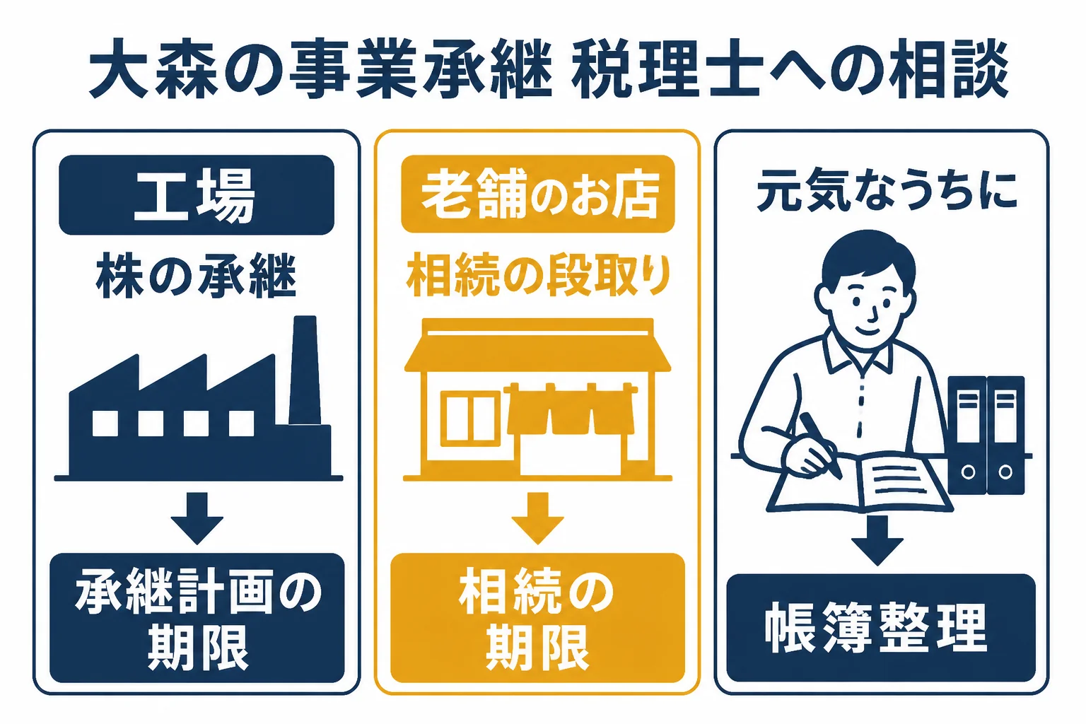 大森の工場と商店街の老舗が、事業承継と相続で税理士に相談する内容をまとめた図解