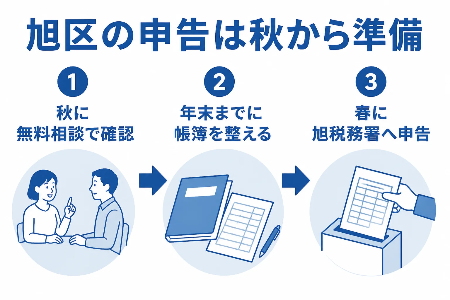 旭区の人が秋に無料相談を受け、春の申告に備える流れの図解