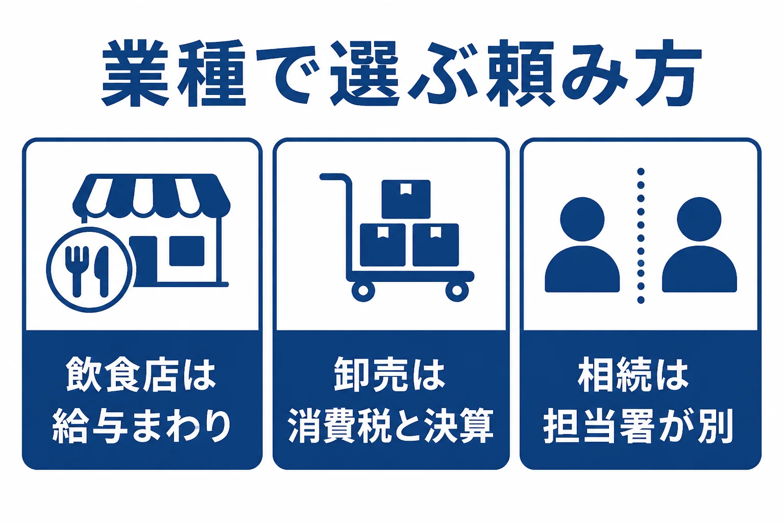 大阪市福島区の飲食店と卸売業が、業種と規模に合わせて税務相談・スポット依頼・顧問契約を選ぶ流れを示した図解