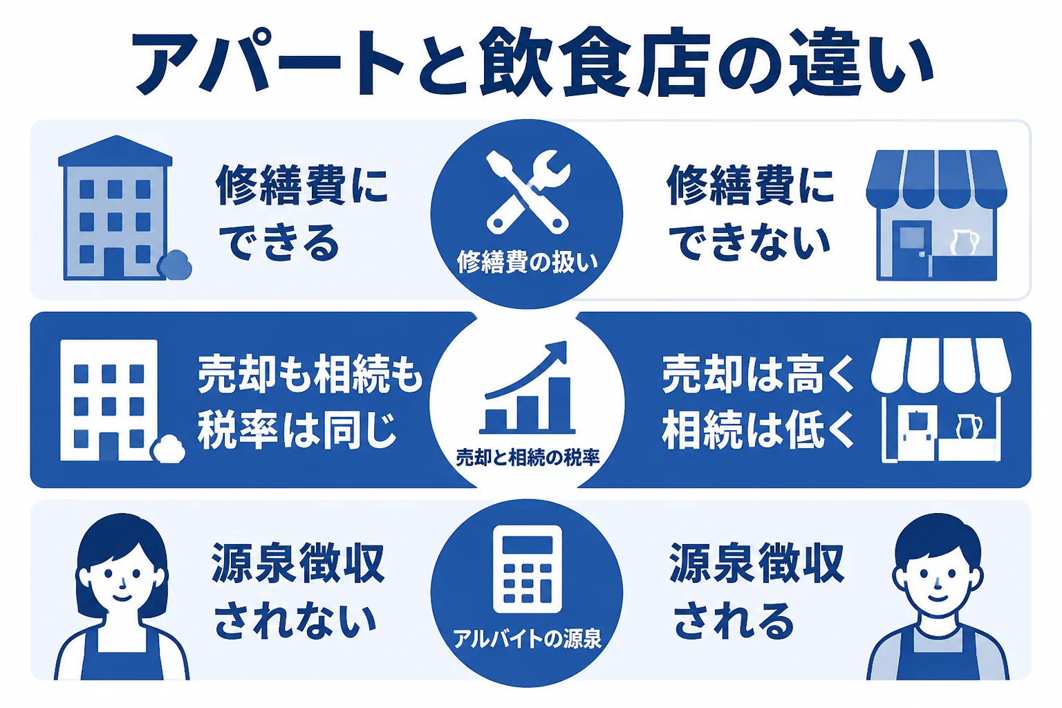 東淀川区のアパート経営と飲食店で税理士に頼みたいことを比べた図解