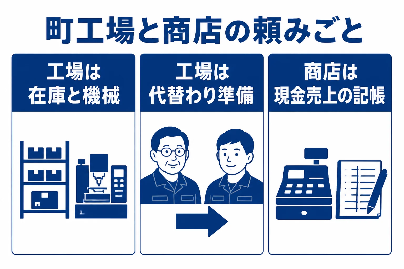 平野区の町工場と商店が税理士に頼みたいことを比べた図解