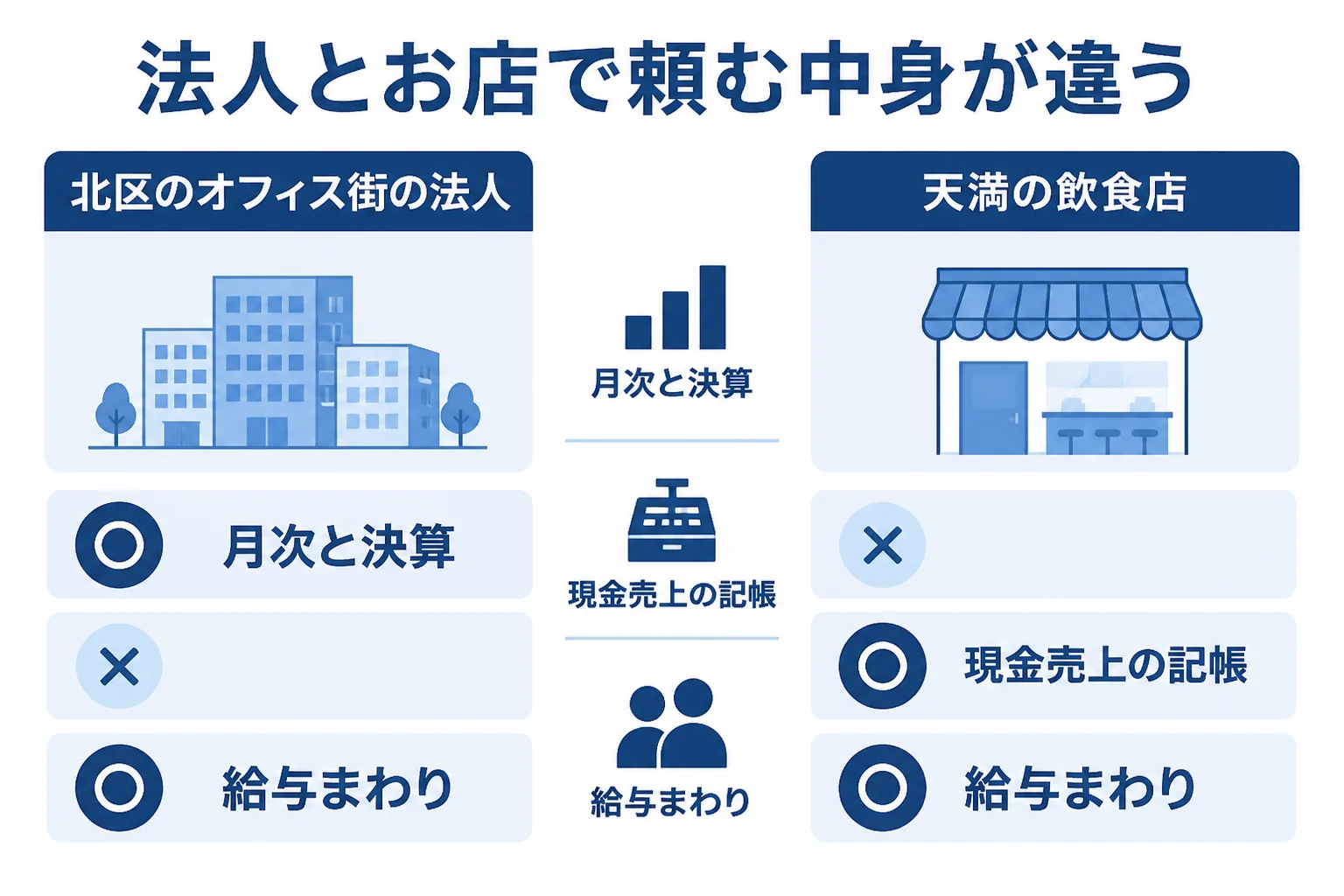 大阪市北区のオフィス街の法人と天満の飲食店で、税理士に頼む内容が違うことを示した図解