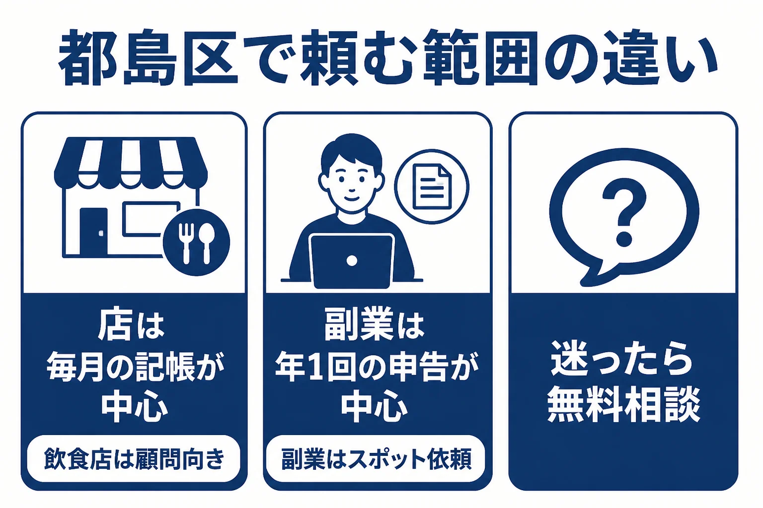 都島区の飲食店と副業の会社員で税理士に頼む範囲が違うことを示した図解