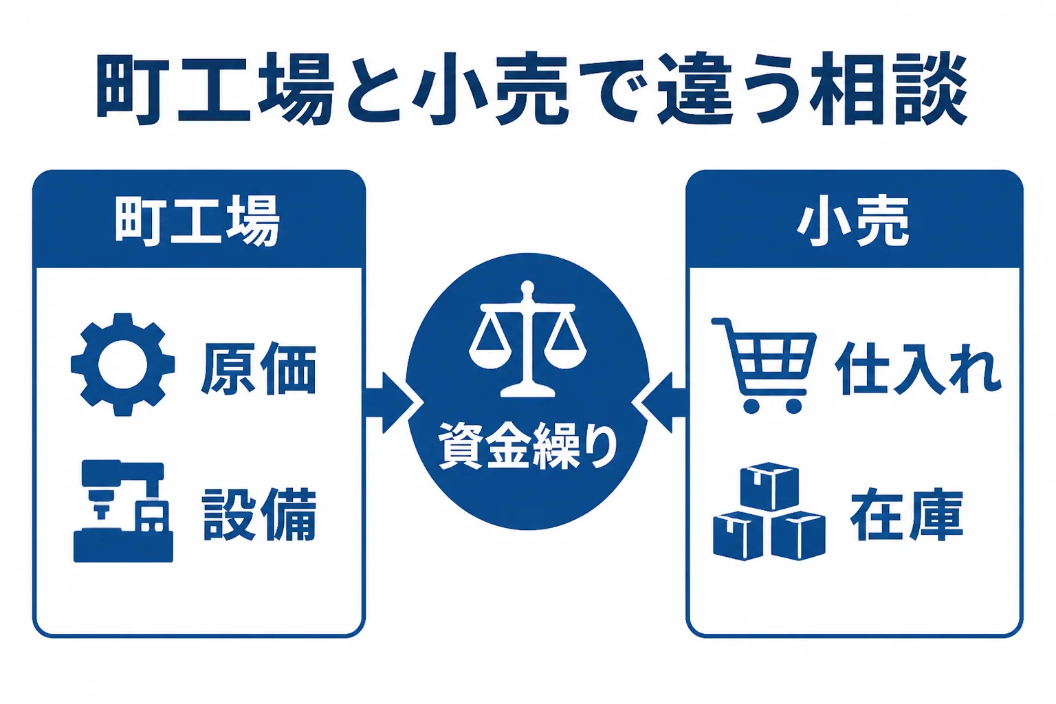 大阪の町工場と小売・卸で税理士に見てほしいポイントの違いを示した図解
