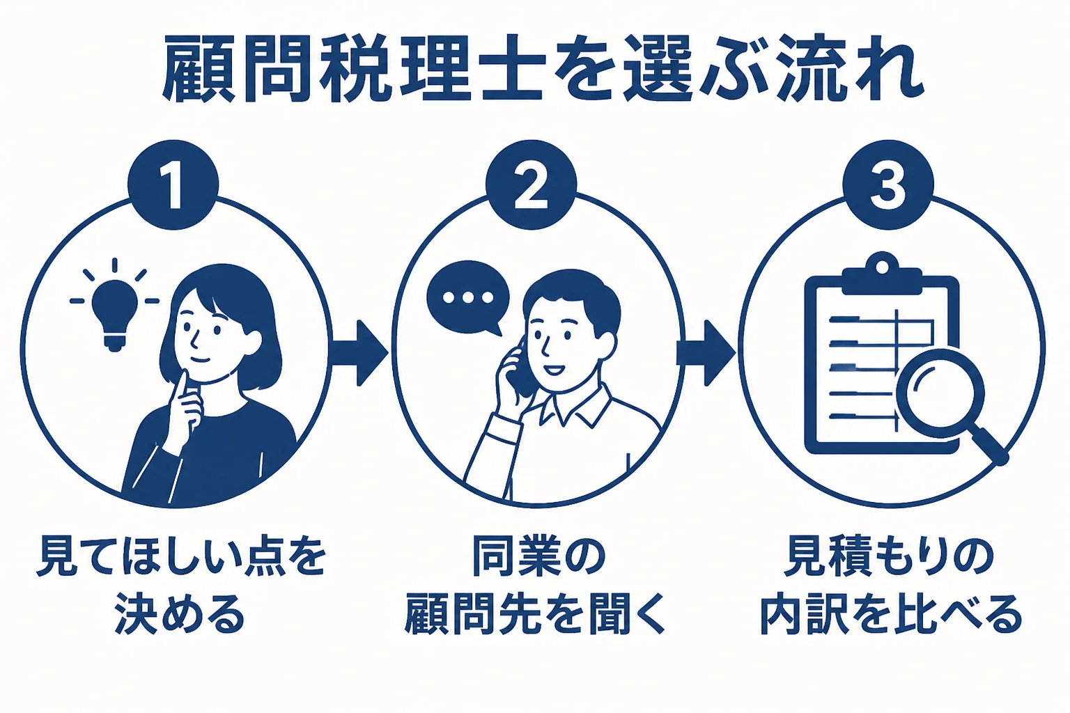 大阪府で顧問税理士を選ぶ流れを順番に示した図解