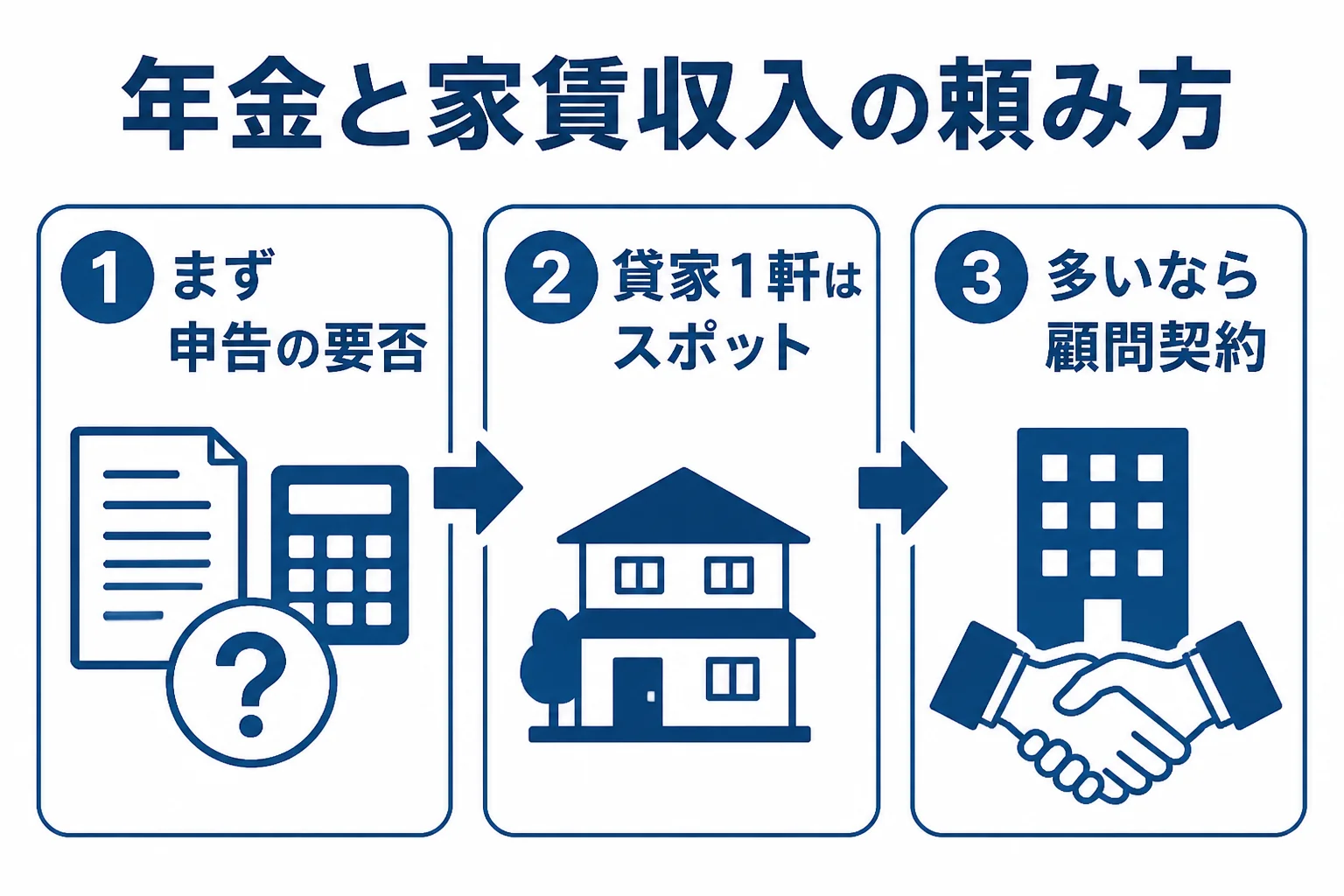 年金と貸家の家賃収入がある人が規模によって税理士への頼み方を変える目安をまとめた図解