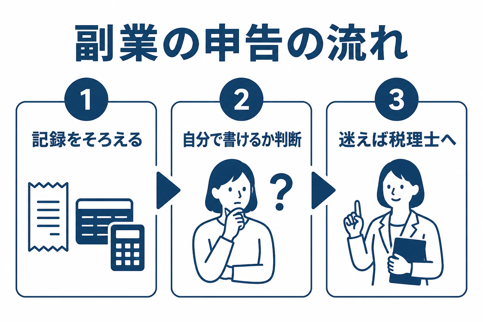 副業の申告で税務署に行く前にそろえる書類と相談先の流れを示した図解