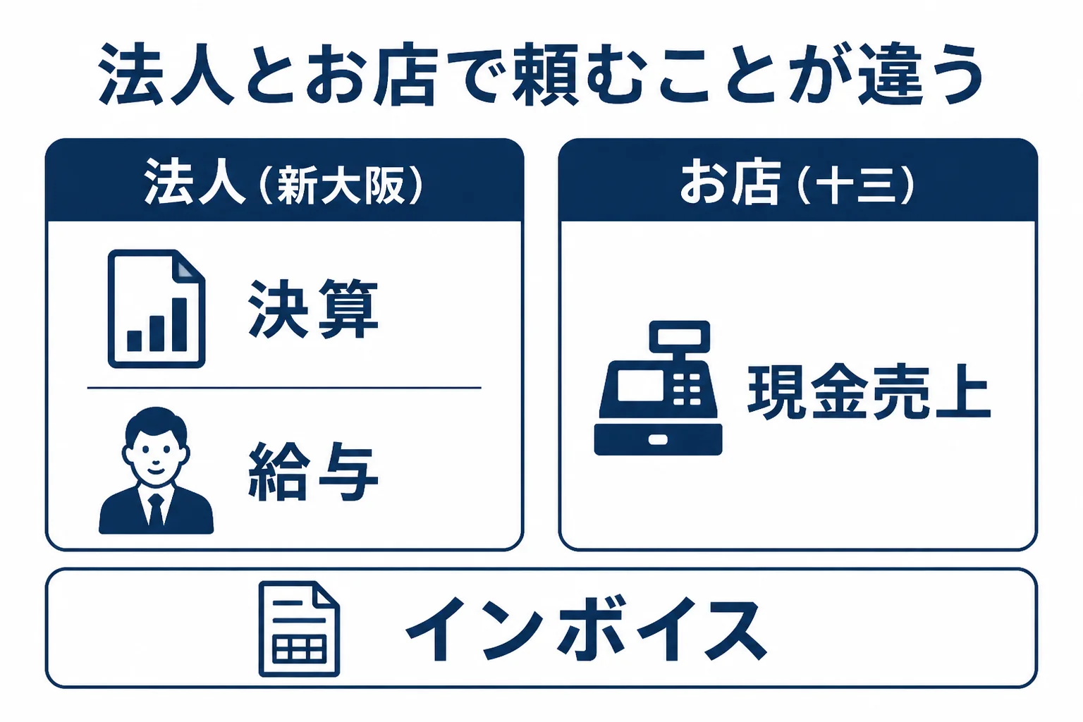 淀川区の新大阪の法人と十三の飲食店で税理士に頼みたいことの違いをまとめた図解