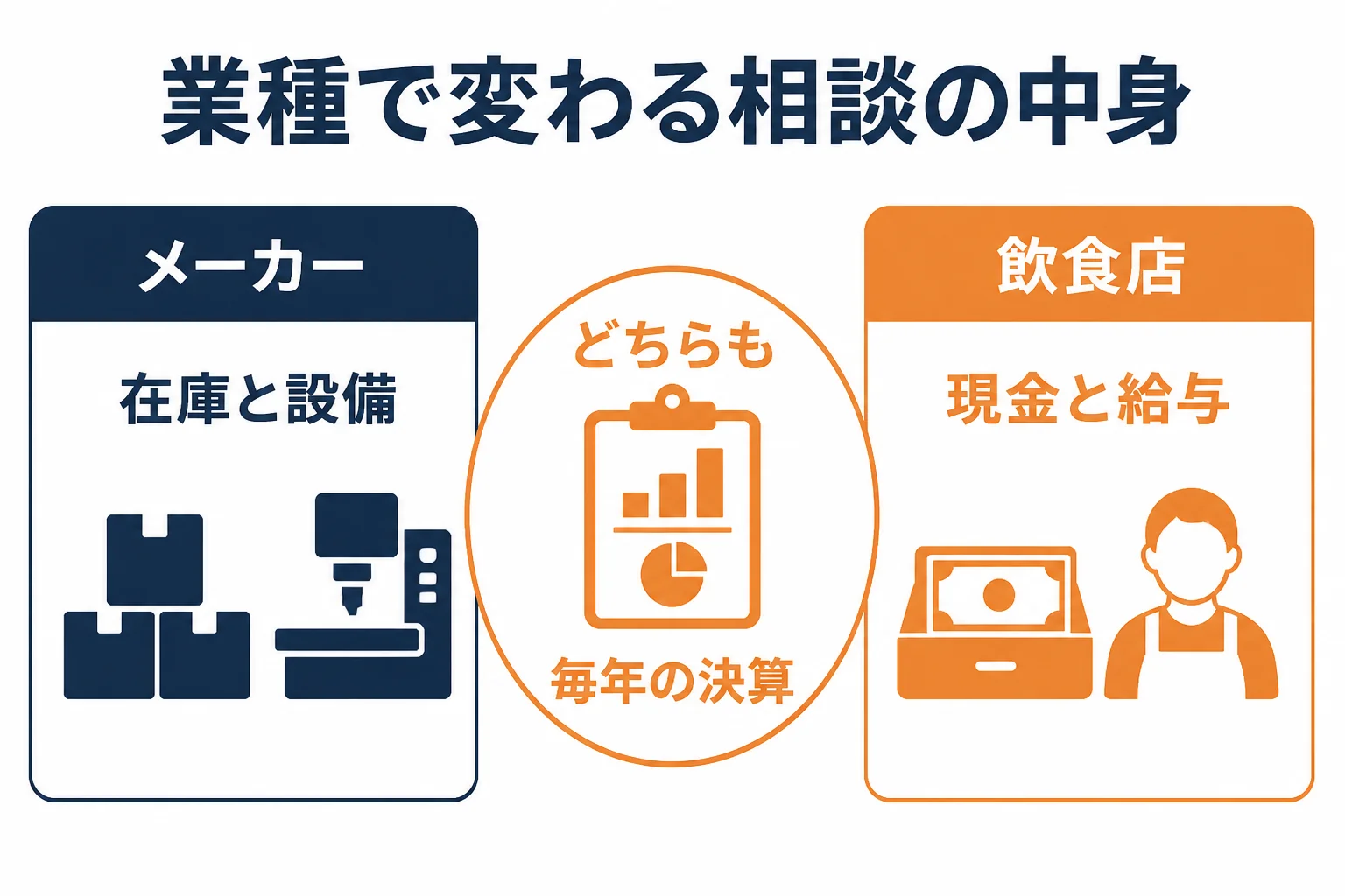 相模原のメーカーと飲食店で税理士に相談する中身の違いを示した図解