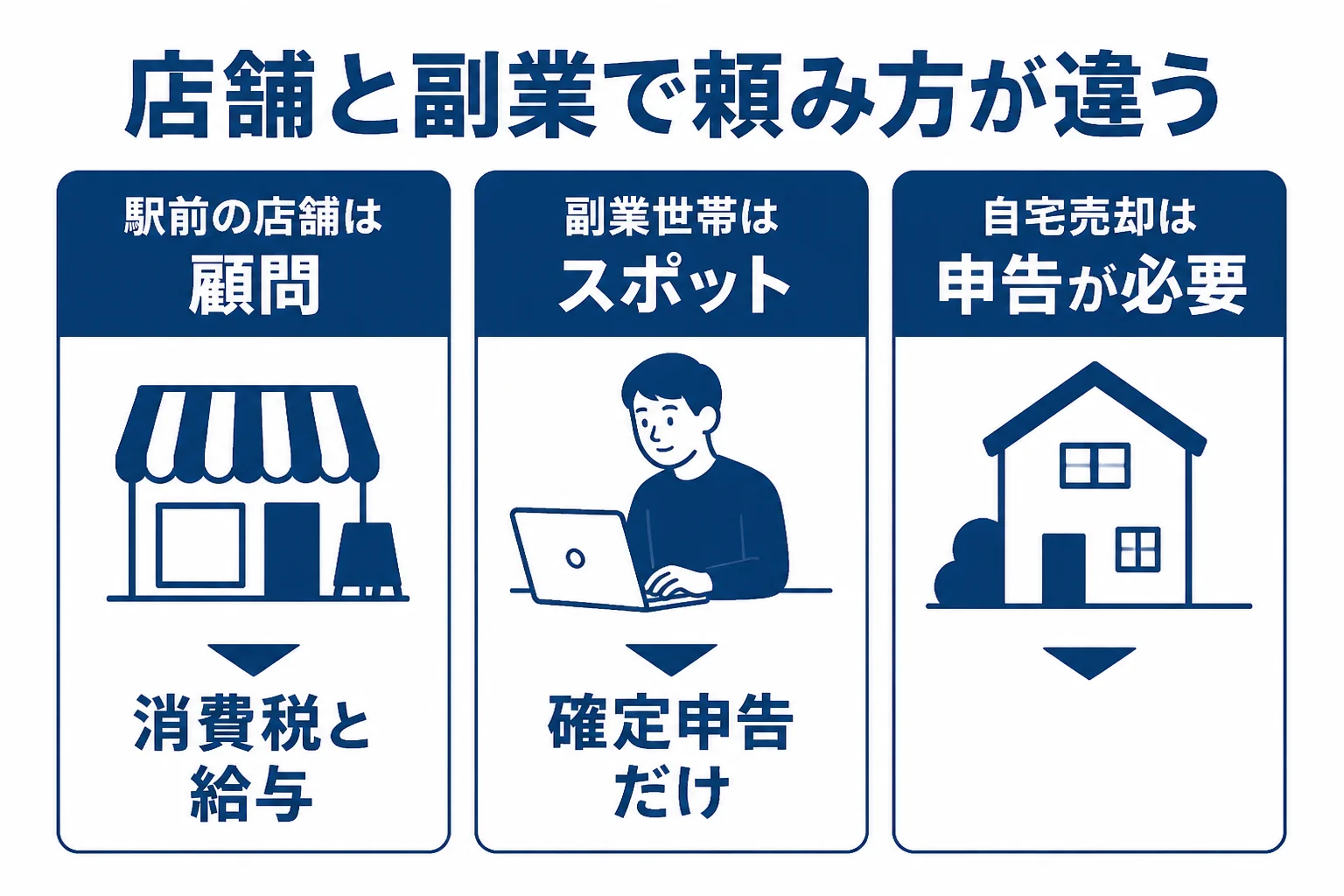 相模原市南区の駅前の店舗と住宅地の副業世帯で、税理士に頼む内容がどう違うかを比べた図解