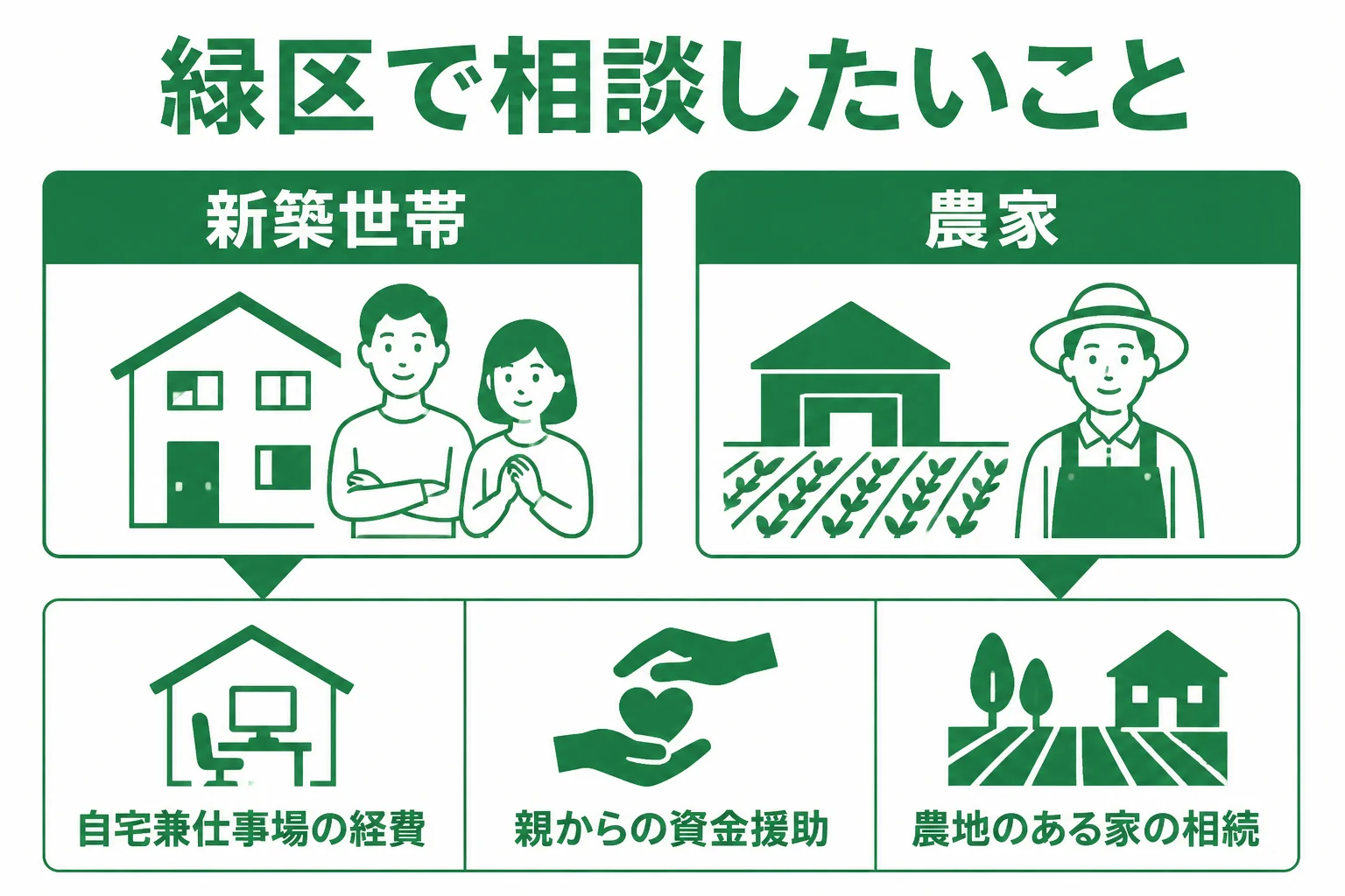 緑区の新築世帯と見沼の農家が税理士に相談したいことをまとめた図解