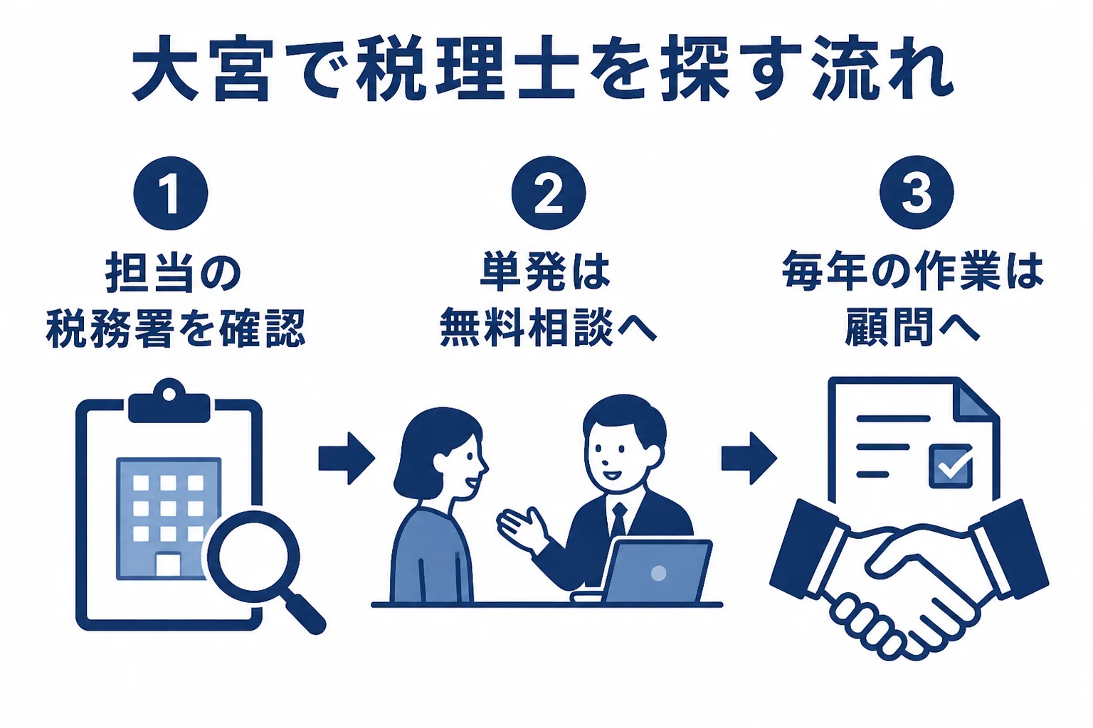 大宮で税理士を探す時の相談先と頼み方を示した図解